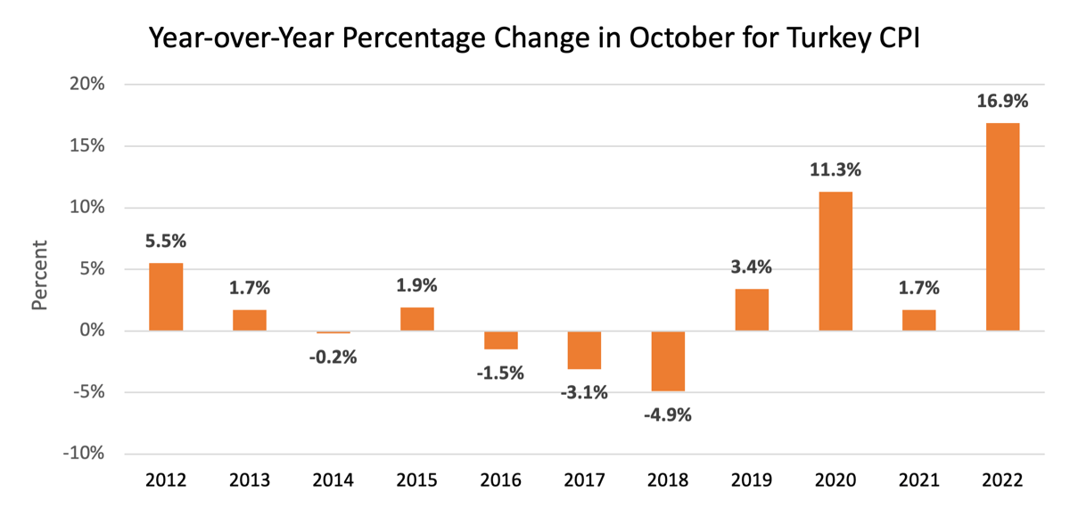 Talking Turkey How Inflation Affects your Holiday